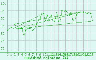 Courbe de l'humidit relative pour Vlieland