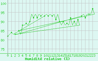 Courbe de l'humidit relative pour Platform F3-fb-1 Sea