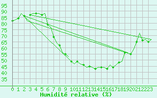 Courbe de l'humidit relative pour Holzdorf