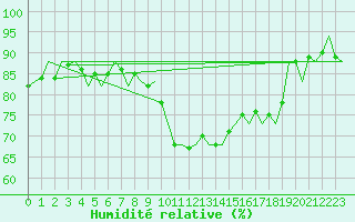 Courbe de l'humidit relative pour Platform Awg-1 Sea