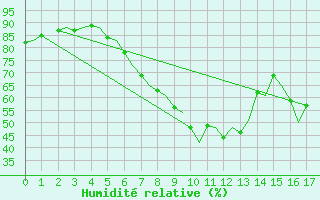 Courbe de l'humidit relative pour Klagenfurt-Flughafen