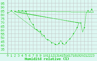 Courbe de l'humidit relative pour Bratislava Ivanka
