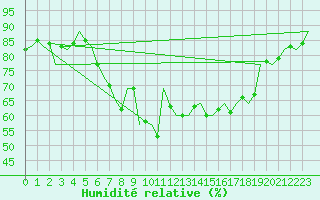 Courbe de l'humidit relative pour Oostende (Be)