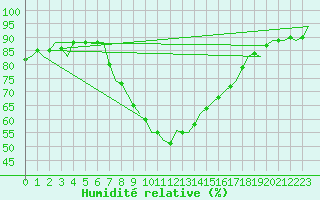 Courbe de l'humidit relative pour Bilbao (Esp)