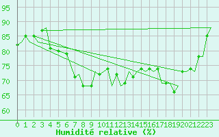 Courbe de l'humidit relative pour Gibraltar (UK)
