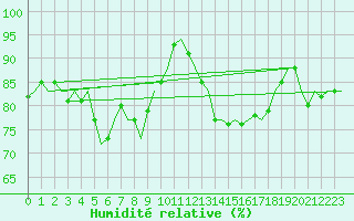 Courbe de l'humidit relative pour Platform P11-b Sea