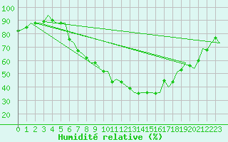 Courbe de l'humidit relative pour Wien / Schwechat-Flughafen