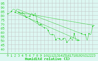 Courbe de l'humidit relative pour Vlissingen