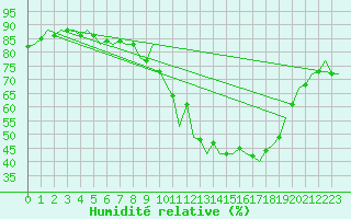 Courbe de l'humidit relative pour Oostende (Be)