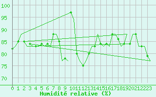 Courbe de l'humidit relative pour Platform K14-fa-1c Sea