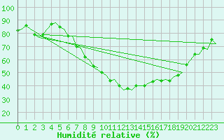 Courbe de l'humidit relative pour Eindhoven (PB)