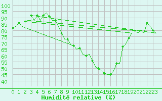 Courbe de l'humidit relative pour Genve (Sw)