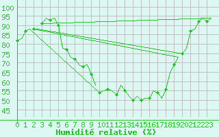 Courbe de l'humidit relative pour Hohn