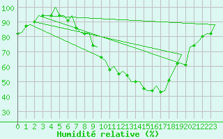 Courbe de l'humidit relative pour Frankfort (All)