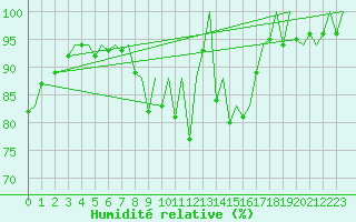 Courbe de l'humidit relative pour Hahn