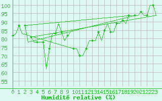 Courbe de l'humidit relative pour Annaba