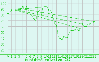 Courbe de l'humidit relative pour Firenze / Peretola