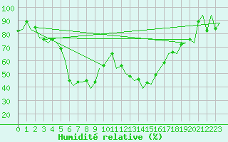 Courbe de l'humidit relative pour Reus (Esp)