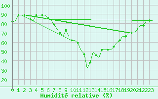 Courbe de l'humidit relative pour Dar-El-Beida
