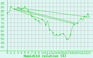 Courbe de l'humidit relative pour Rotterdam Airport Zestienhoven