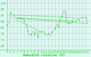 Courbe de l'humidit relative pour De Kooy