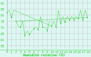 Courbe de l'humidit relative pour Singapore / Changi Airport