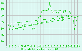 Courbe de l'humidit relative pour Hihifo Ile Wallis