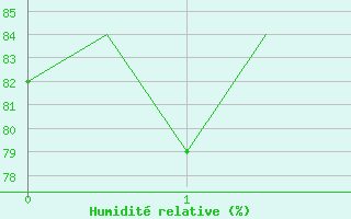 Courbe de l'humidit relative pour Hihifo Ile Wallis
