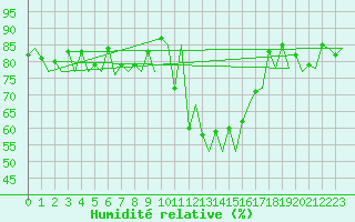Courbe de l'humidit relative pour Samedam-Flugplatz