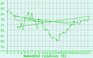 Courbe de l'humidit relative pour Murcia / San Javier