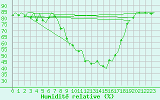Courbe de l'humidit relative pour Ivalo