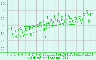 Courbe de l'humidit relative pour Gallivare