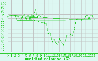 Courbe de l'humidit relative pour Samedam-Flugplatz