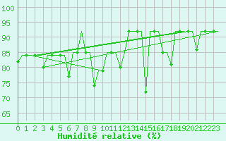 Courbe de l'humidit relative pour Ekaterinburg
