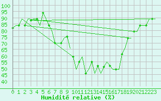 Courbe de l'humidit relative pour Lampedusa