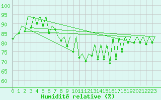 Courbe de l'humidit relative pour San Sebastian (Esp)