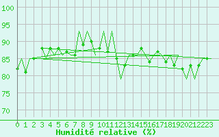 Courbe de l'humidit relative pour Lappeenranta