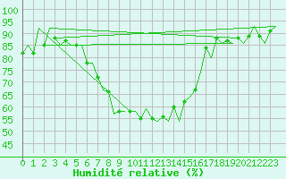 Courbe de l'humidit relative pour Kiruna Airport