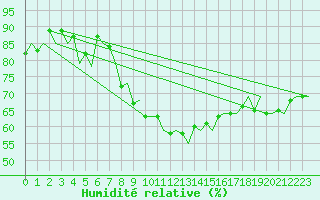 Courbe de l'humidit relative pour Skelleftea Airport