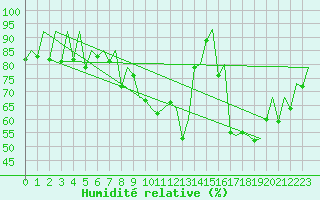 Courbe de l'humidit relative pour Samedam-Flugplatz