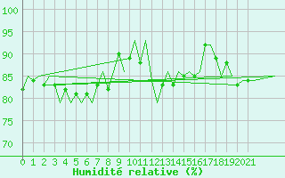 Courbe de l'humidit relative pour Umea Flygplats