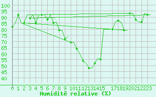 Courbe de l'humidit relative pour Skopje-Petrovec