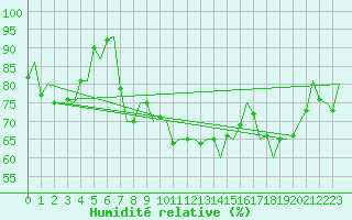 Courbe de l'humidit relative pour Marham