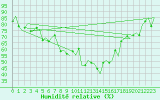Courbe de l'humidit relative pour Samedam-Flugplatz