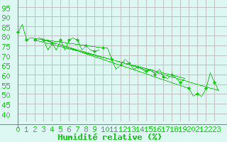 Courbe de l'humidit relative pour Umea Flygplats