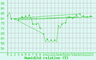 Courbe de l'humidit relative pour Leipzig-Schkeuditz