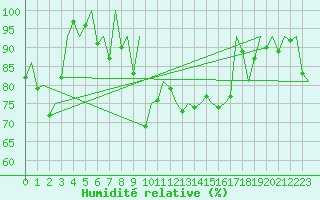 Courbe de l'humidit relative pour Wick