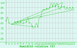 Courbe de l'humidit relative pour Noervenich