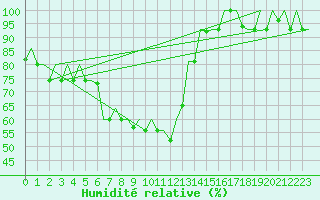 Courbe de l'humidit relative pour Lipeck