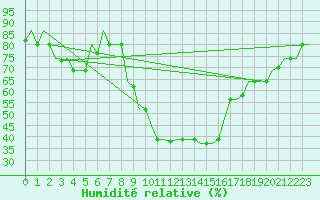 Courbe de l'humidit relative pour Milan (It)